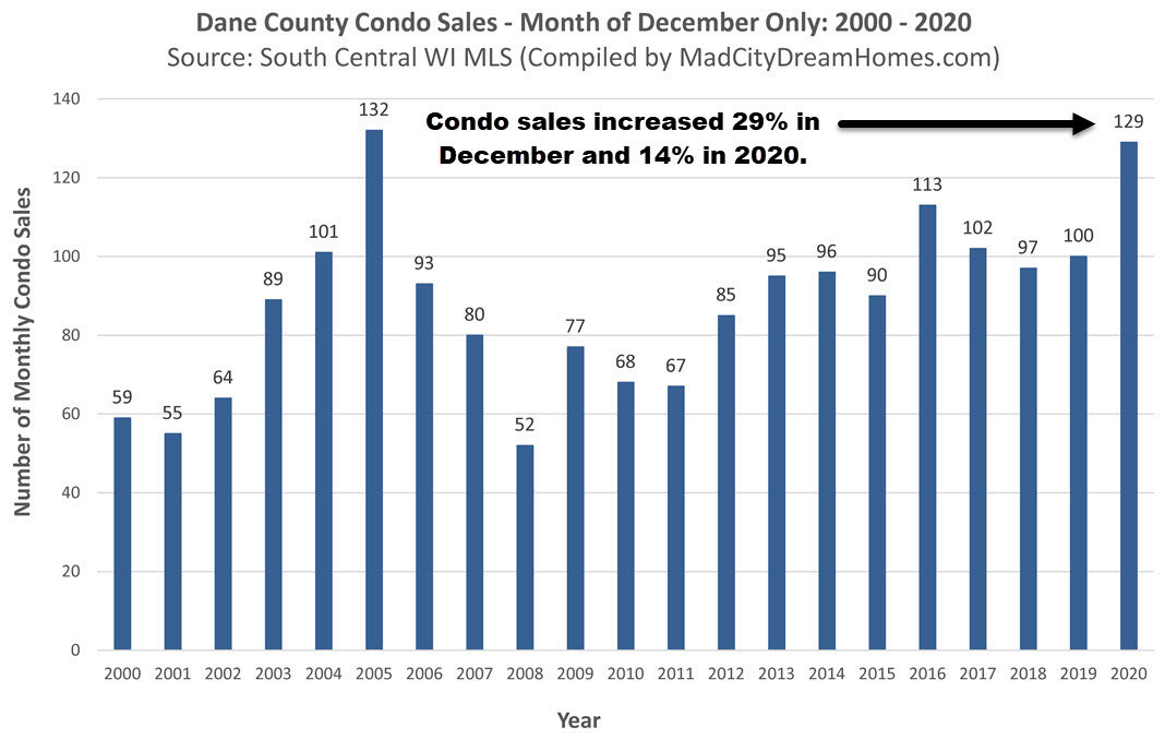 Madison WI Condo Sales Dec 2020